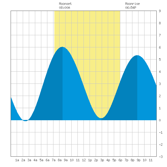 Johnson Creek Bridge tide chart for Monday, February 6, 2023
