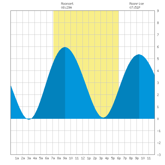 Johnson Creek Bridge tide chart for Tuesday, February 7, 2023