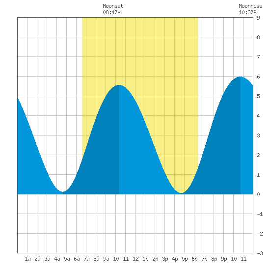 Johnson Creek Bridge tide chart for Saturday, March 11, 2023