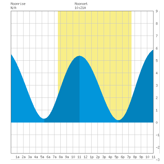 Johnson Creek Bridge tide chart for Sunday, March 12, 2023