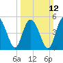 Johnson Creek Bridge tide chart for Sunday, March 12, 2023