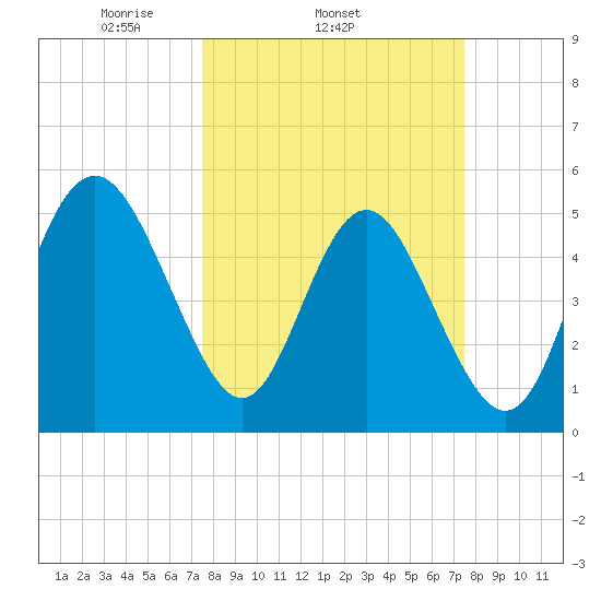 Johnson Creek Bridge tide chart for Wednesday, March 15, 2023