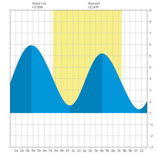 Johnson Creek Bridge tide chart for Thursday, March 16, 2023
