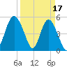 Johnson Creek Bridge tide chart for Friday, March 17, 2023
