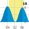 Johnson Creek Bridge tide chart for Saturday, March 18, 2023