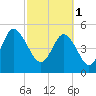 Johnson Creek Bridge tide chart for Wednesday, March 1, 2023