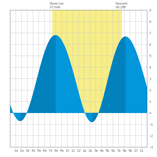 Johnson Creek Bridge tide chart for Monday, March 20, 2023