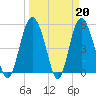 Johnson Creek Bridge tide chart for Monday, March 20, 2023