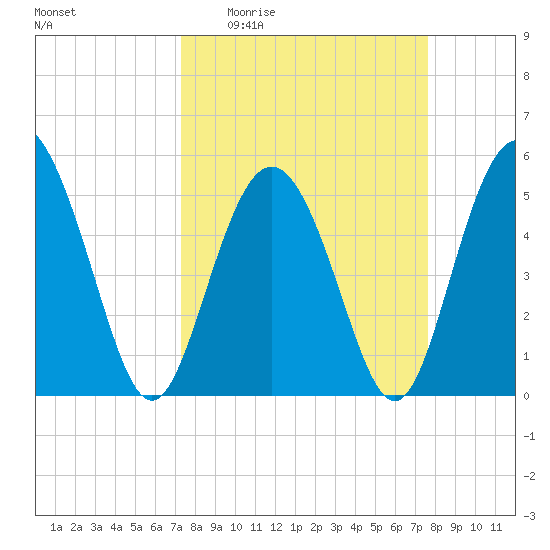 Johnson Creek Bridge tide chart for Saturday, March 25, 2023