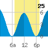 Johnson Creek Bridge tide chart for Saturday, March 25, 2023