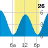 Johnson Creek Bridge tide chart for Sunday, March 26, 2023