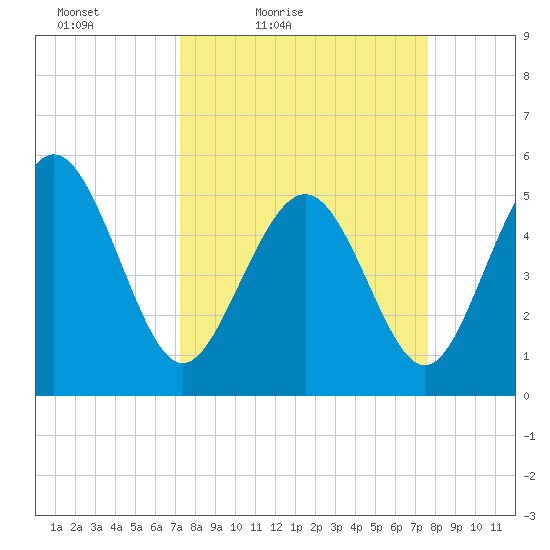Johnson Creek Bridge tide chart for Monday, March 27, 2023