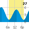 Johnson Creek Bridge tide chart for Monday, March 27, 2023