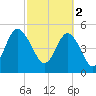 Johnson Creek Bridge tide chart for Thursday, March 2, 2023