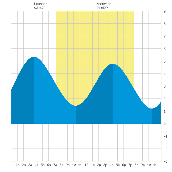 Johnson Creek Bridge tide chart for Thursday, March 30, 2023