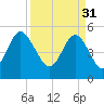 Johnson Creek Bridge tide chart for Friday, March 31, 2023