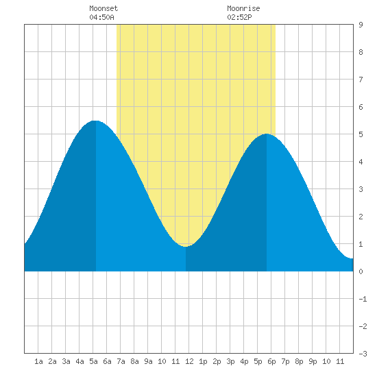 Johnson Creek Bridge tide chart for Friday, March 3, 2023