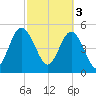 Johnson Creek Bridge tide chart for Friday, March 3, 2023