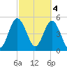 Johnson Creek Bridge tide chart for Saturday, March 4, 2023