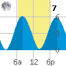 Johnson Creek Bridge tide chart for Tuesday, March 7, 2023