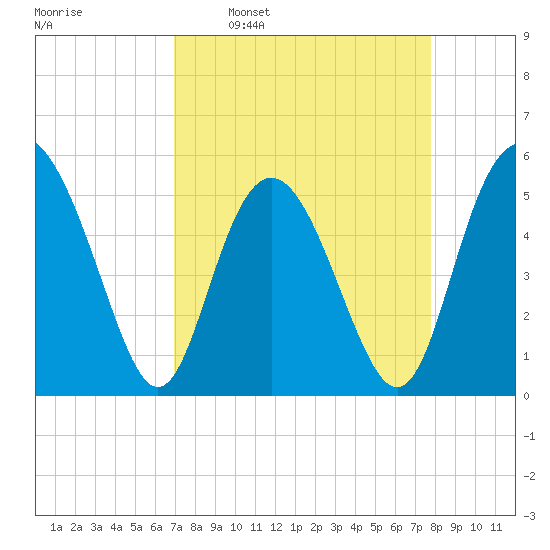 Johnson Creek Bridge tide chart for Monday, April 10, 2023