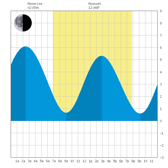 Johnson Creek Bridge tide chart for Thursday, April 13, 2023