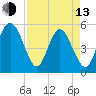 Johnson Creek Bridge tide chart for Thursday, April 13, 2023