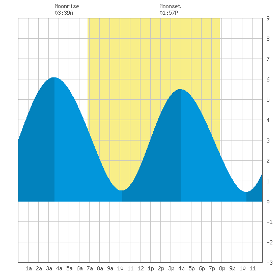 Johnson Creek Bridge tide chart for Friday, April 14, 2023