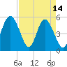 Johnson Creek Bridge tide chart for Friday, April 14, 2023