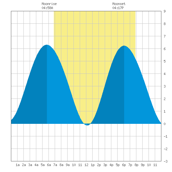 Johnson Creek Bridge tide chart for Sunday, April 16, 2023