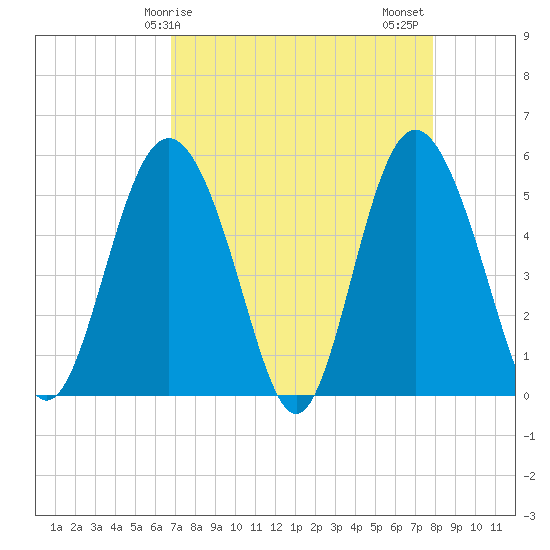 Johnson Creek Bridge tide chart for Monday, April 17, 2023