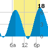 Johnson Creek Bridge tide chart for Tuesday, April 18, 2023
