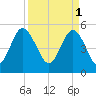 Johnson Creek Bridge tide chart for Saturday, April 1, 2023