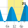 Johnson Creek Bridge tide chart for Friday, April 21, 2023