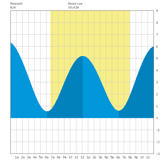 Johnson Creek Bridge tide chart for Monday, April 24, 2023