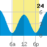 Johnson Creek Bridge tide chart for Monday, April 24, 2023