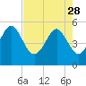 Johnson Creek Bridge tide chart for Friday, April 28, 2023