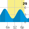 Johnson Creek Bridge tide chart for Saturday, April 29, 2023