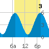 Johnson Creek Bridge tide chart for Monday, April 3, 2023