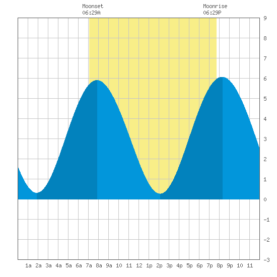 Johnson Creek Bridge tide chart for Tuesday, April 4, 2023