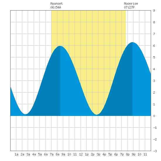 Johnson Creek Bridge tide chart for Wednesday, April 5, 2023