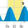 Johnson Creek Bridge tide chart for Wednesday, April 5, 2023