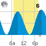Johnson Creek Bridge tide chart for Thursday, April 6, 2023