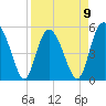 Johnson Creek Bridge tide chart for Sunday, April 9, 2023