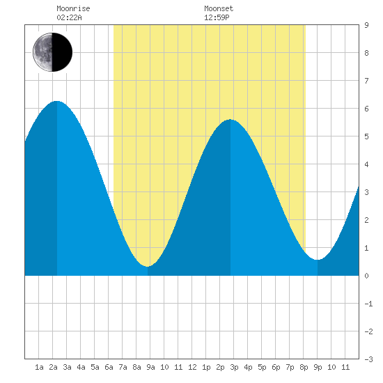 Johnson Creek Bridge tide chart for Friday, May 12, 2023