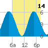 Johnson Creek Bridge tide chart for Sunday, May 14, 2023
