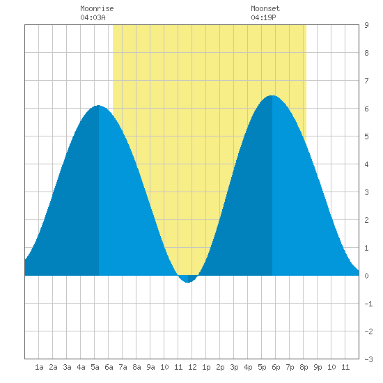 Johnson Creek Bridge tide chart for Monday, May 15, 2023