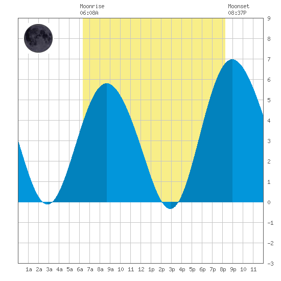 Johnson Creek Bridge tide chart for Friday, May 19, 2023