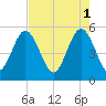 Johnson Creek Bridge tide chart for Monday, May 1, 2023