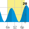 Johnson Creek Bridge tide chart for Saturday, May 20, 2023